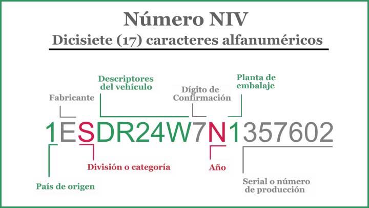 Sabes que es el NIV y para qué sirve